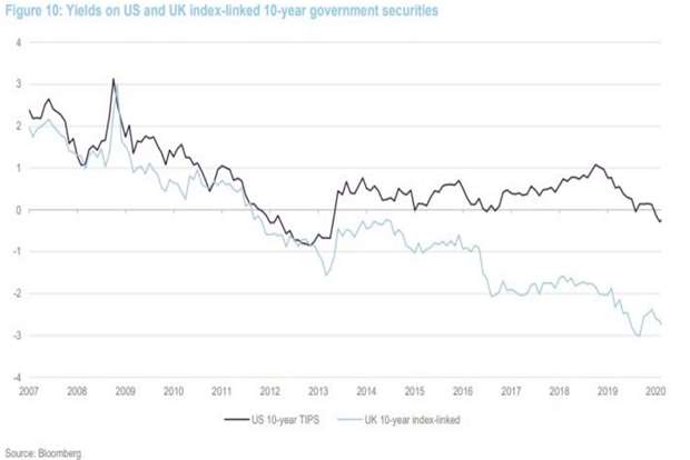 10 year yields on TIPS vs Linkers